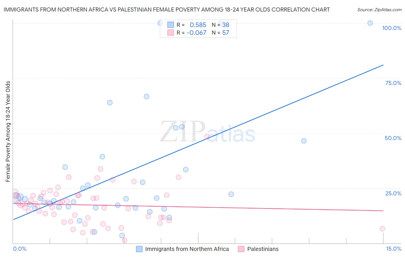 Immigrants from Northern Africa vs Palestinian Female Poverty Among 18-24 Year Olds