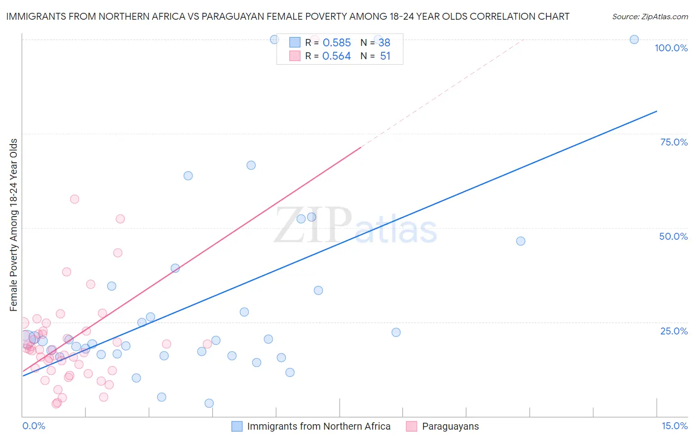 Immigrants from Northern Africa vs Paraguayan Female Poverty Among 18-24 Year Olds