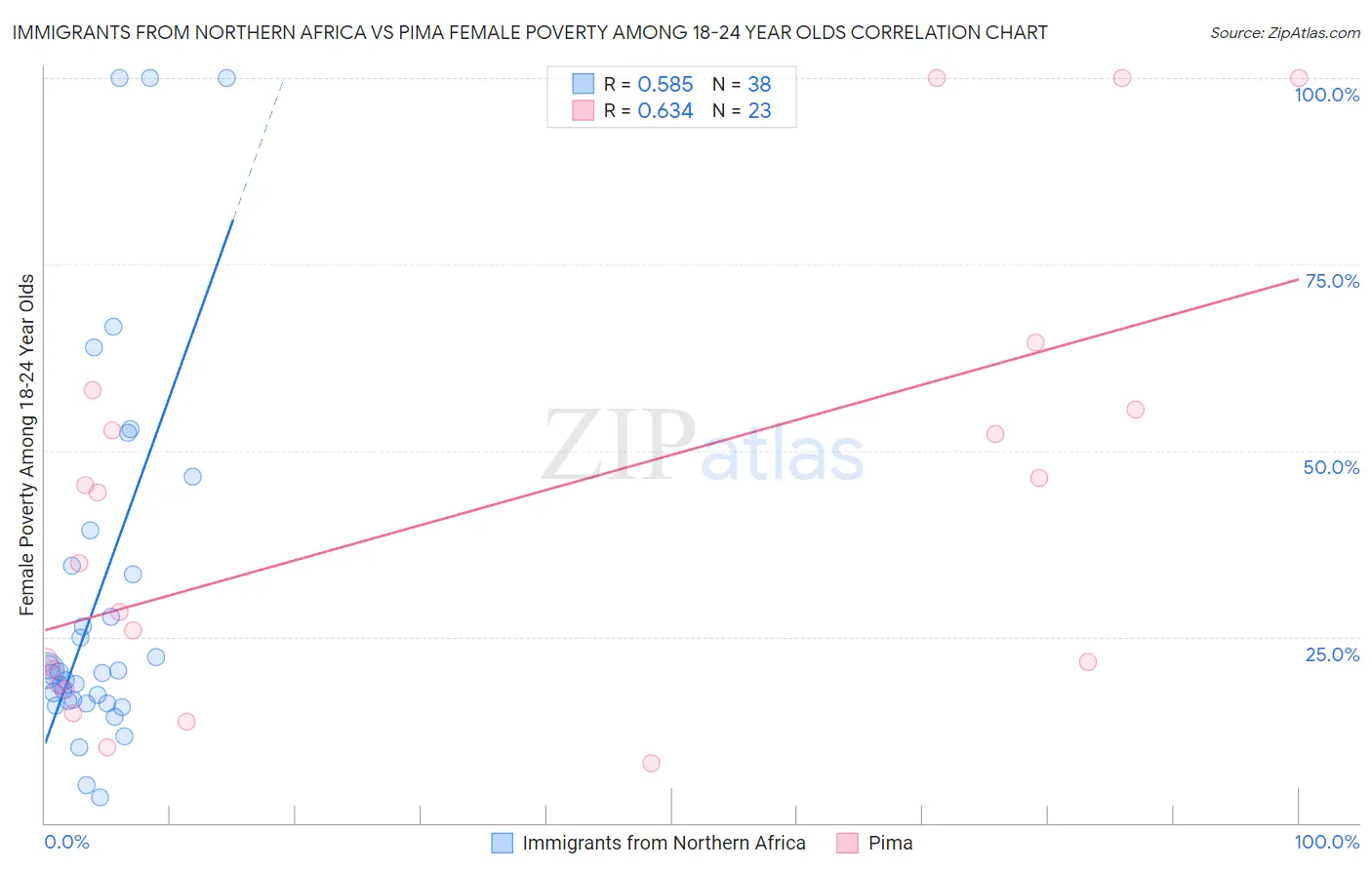 Immigrants from Northern Africa vs Pima Female Poverty Among 18-24 Year Olds