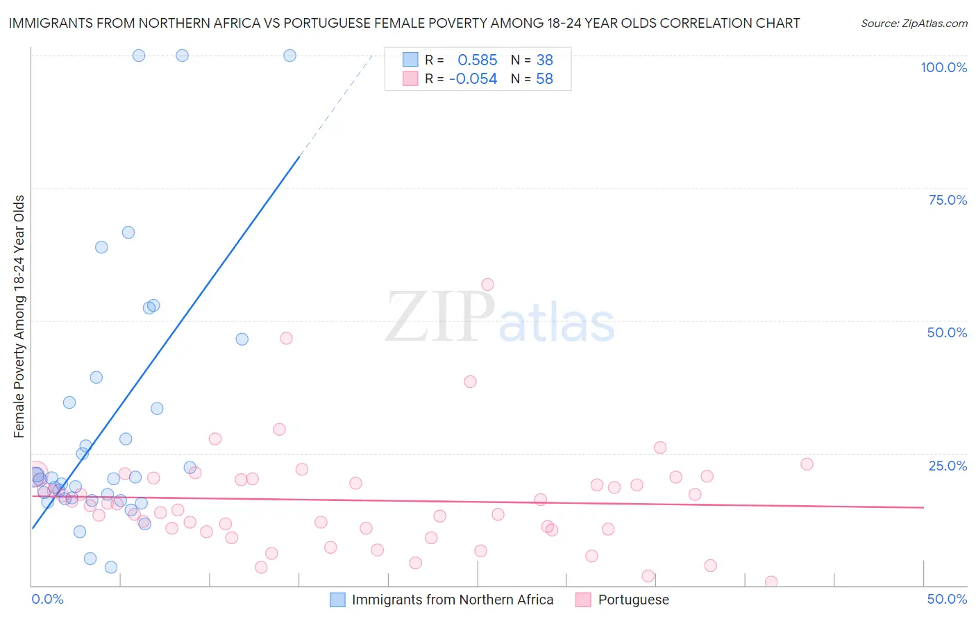Immigrants from Northern Africa vs Portuguese Female Poverty Among 18-24 Year Olds