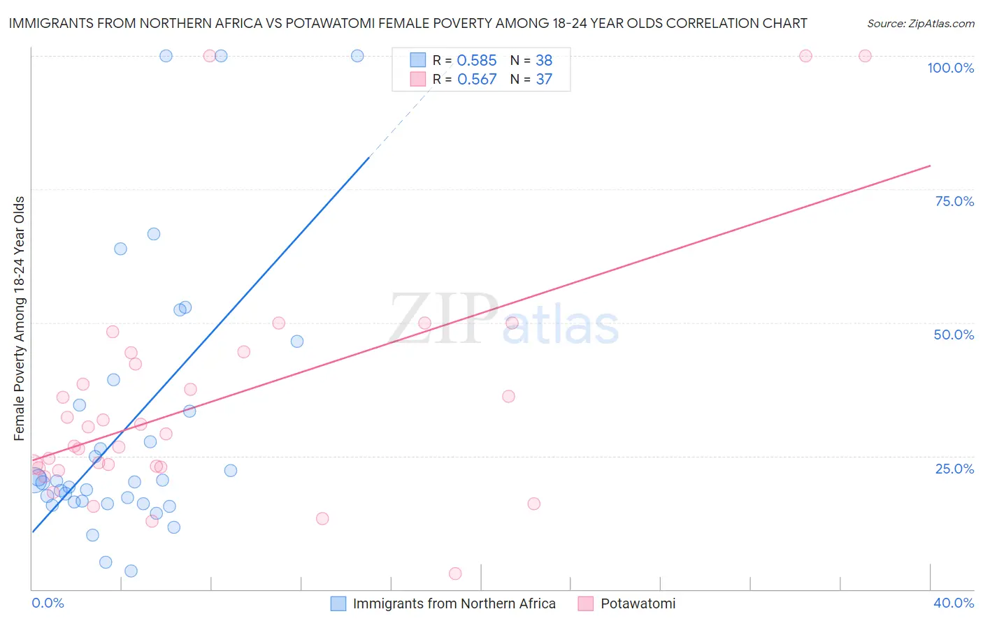 Immigrants from Northern Africa vs Potawatomi Female Poverty Among 18-24 Year Olds