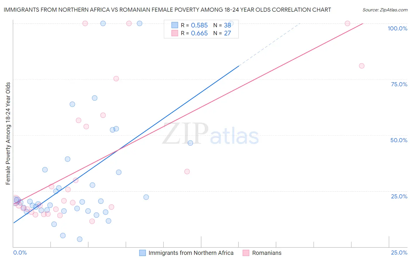Immigrants from Northern Africa vs Romanian Female Poverty Among 18-24 Year Olds