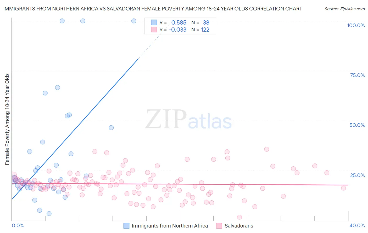 Immigrants from Northern Africa vs Salvadoran Female Poverty Among 18-24 Year Olds
