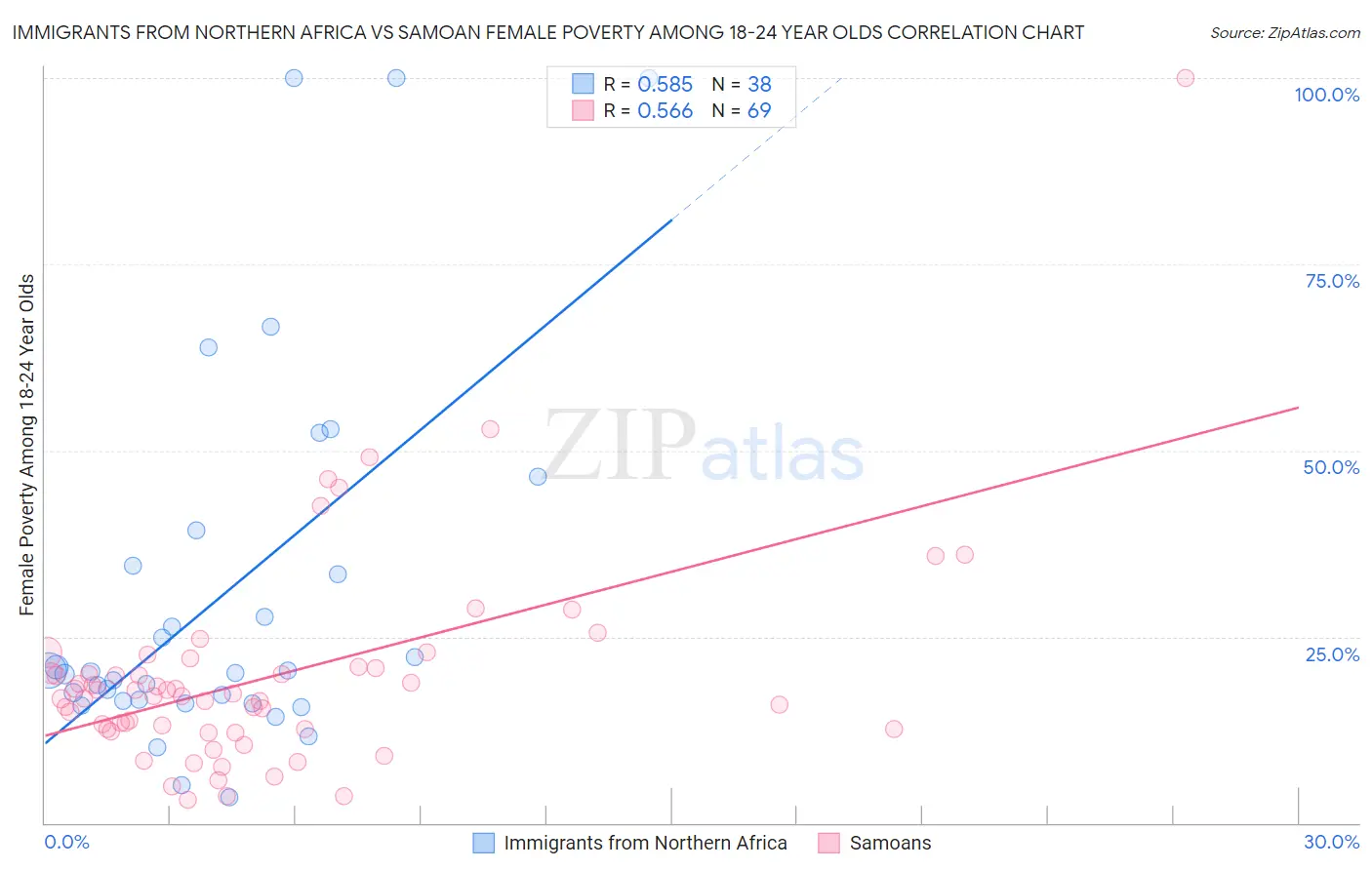 Immigrants from Northern Africa vs Samoan Female Poverty Among 18-24 Year Olds