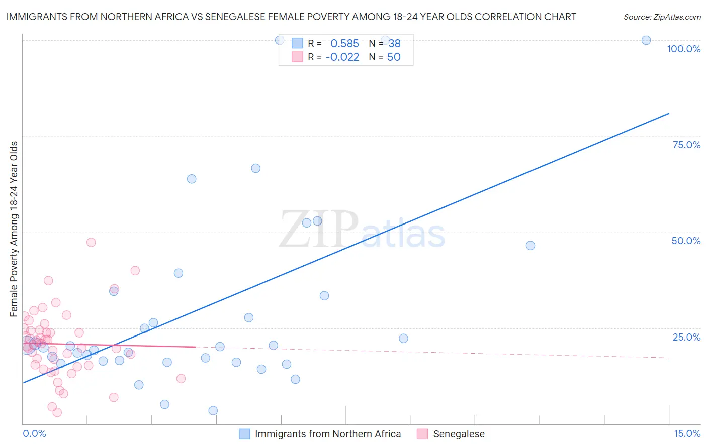 Immigrants from Northern Africa vs Senegalese Female Poverty Among 18-24 Year Olds