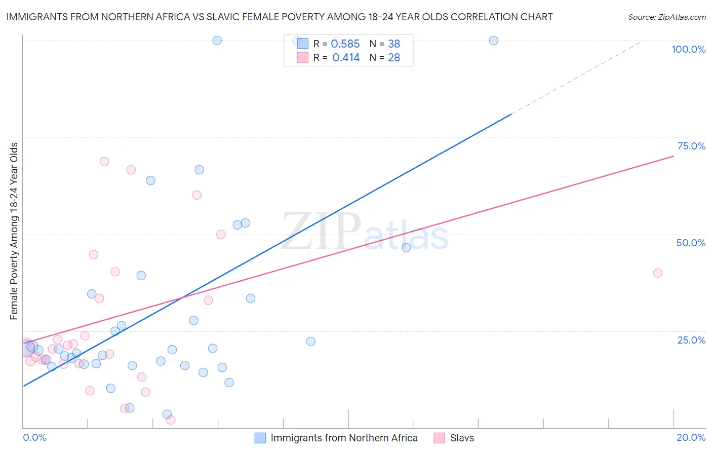 Immigrants from Northern Africa vs Slavic Female Poverty Among 18-24 Year Olds
