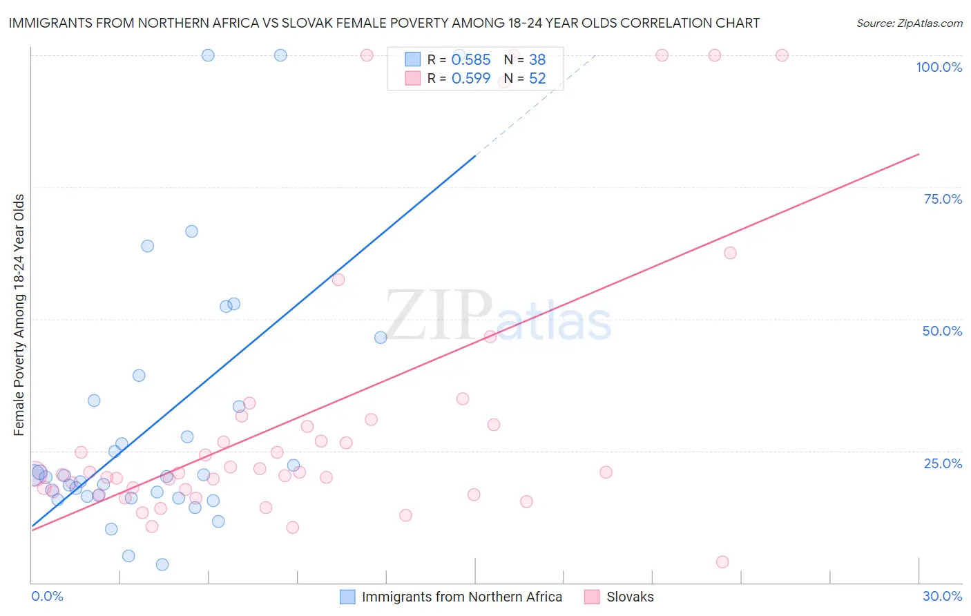 Immigrants from Northern Africa vs Slovak Female Poverty Among 18-24 Year Olds