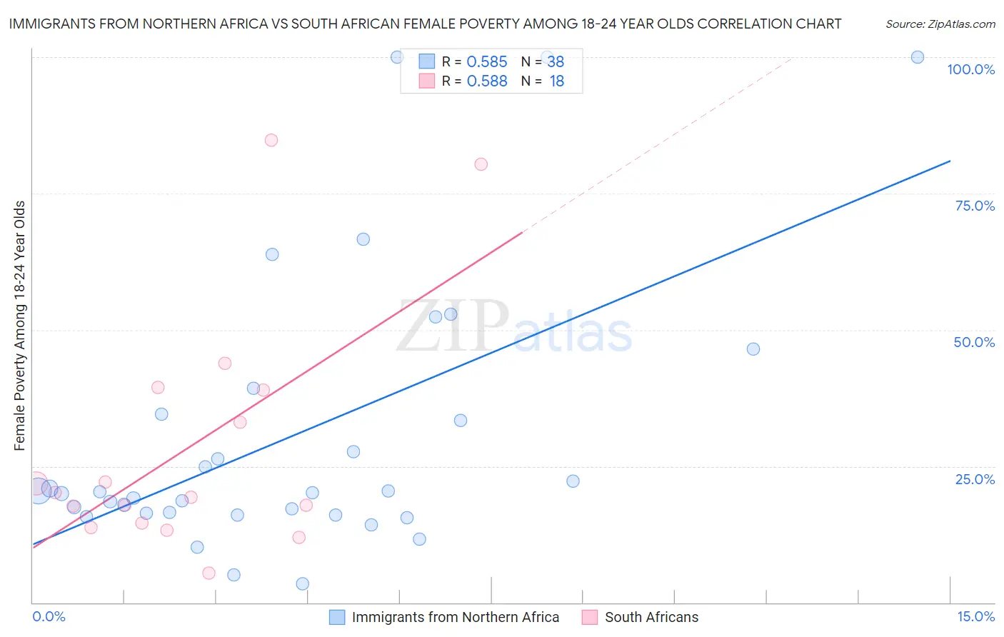Immigrants from Northern Africa vs South African Female Poverty Among 18-24 Year Olds