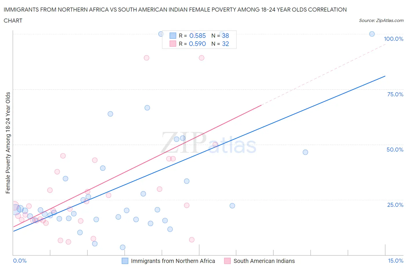 Immigrants from Northern Africa vs South American Indian Female Poverty Among 18-24 Year Olds