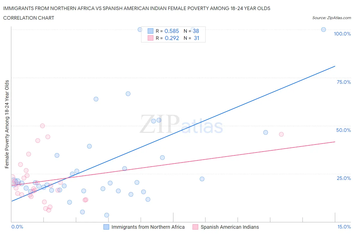Immigrants from Northern Africa vs Spanish American Indian Female Poverty Among 18-24 Year Olds