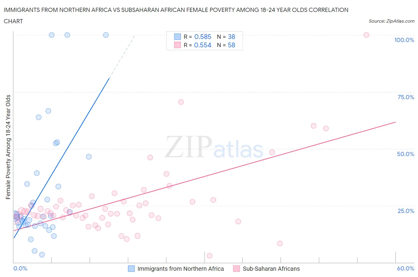 Immigrants from Northern Africa vs Subsaharan African Female Poverty Among 18-24 Year Olds