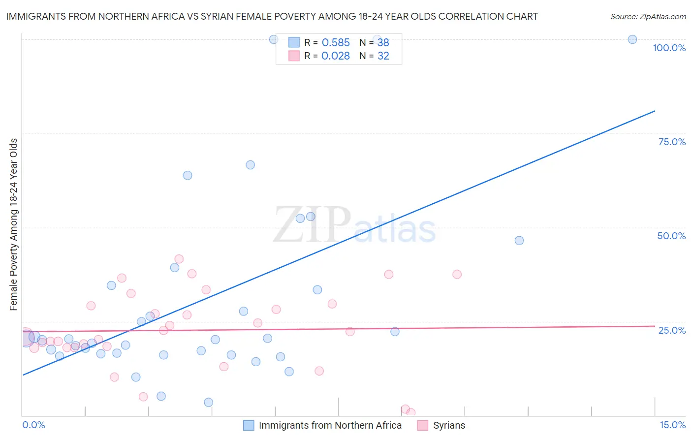Immigrants from Northern Africa vs Syrian Female Poverty Among 18-24 Year Olds