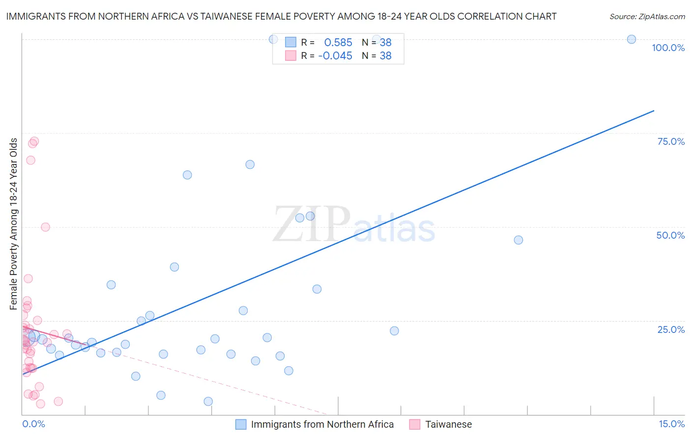 Immigrants from Northern Africa vs Taiwanese Female Poverty Among 18-24 Year Olds