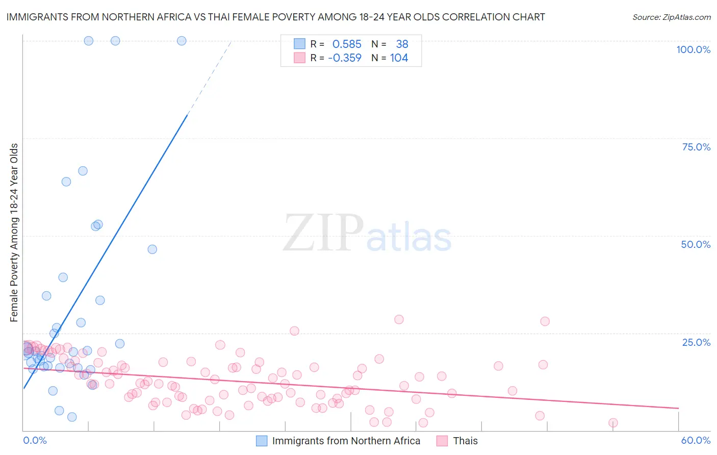 Immigrants from Northern Africa vs Thai Female Poverty Among 18-24 Year Olds