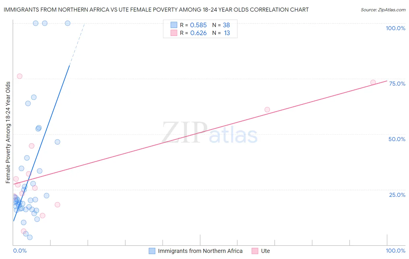 Immigrants from Northern Africa vs Ute Female Poverty Among 18-24 Year Olds