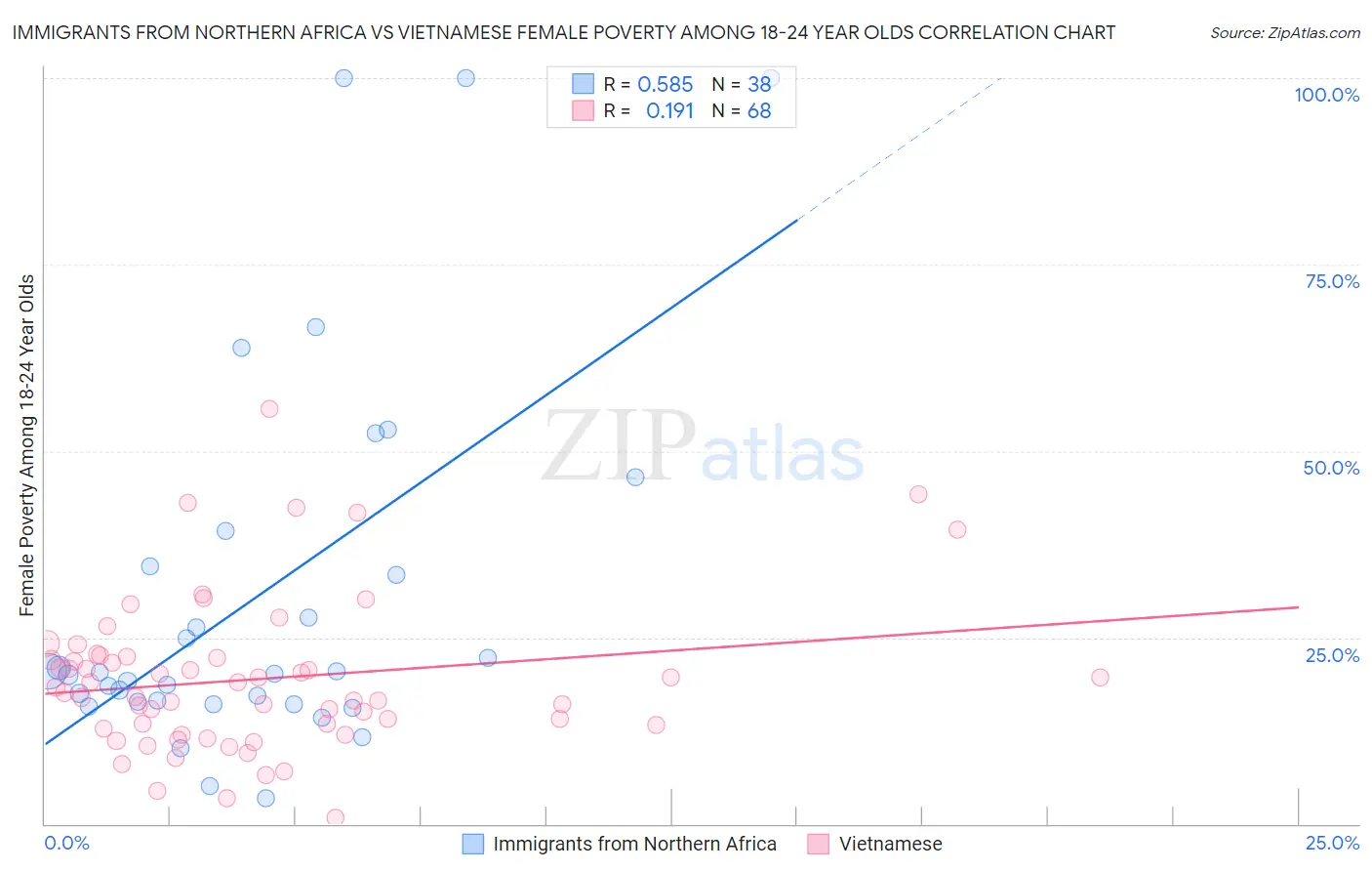 Immigrants from Northern Africa vs Vietnamese Female Poverty Among 18-24 Year Olds