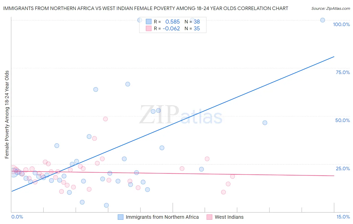 Immigrants from Northern Africa vs West Indian Female Poverty Among 18-24 Year Olds