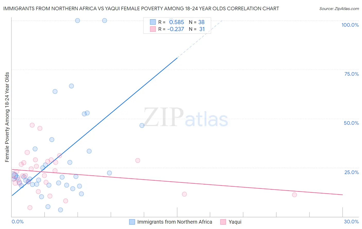 Immigrants from Northern Africa vs Yaqui Female Poverty Among 18-24 Year Olds