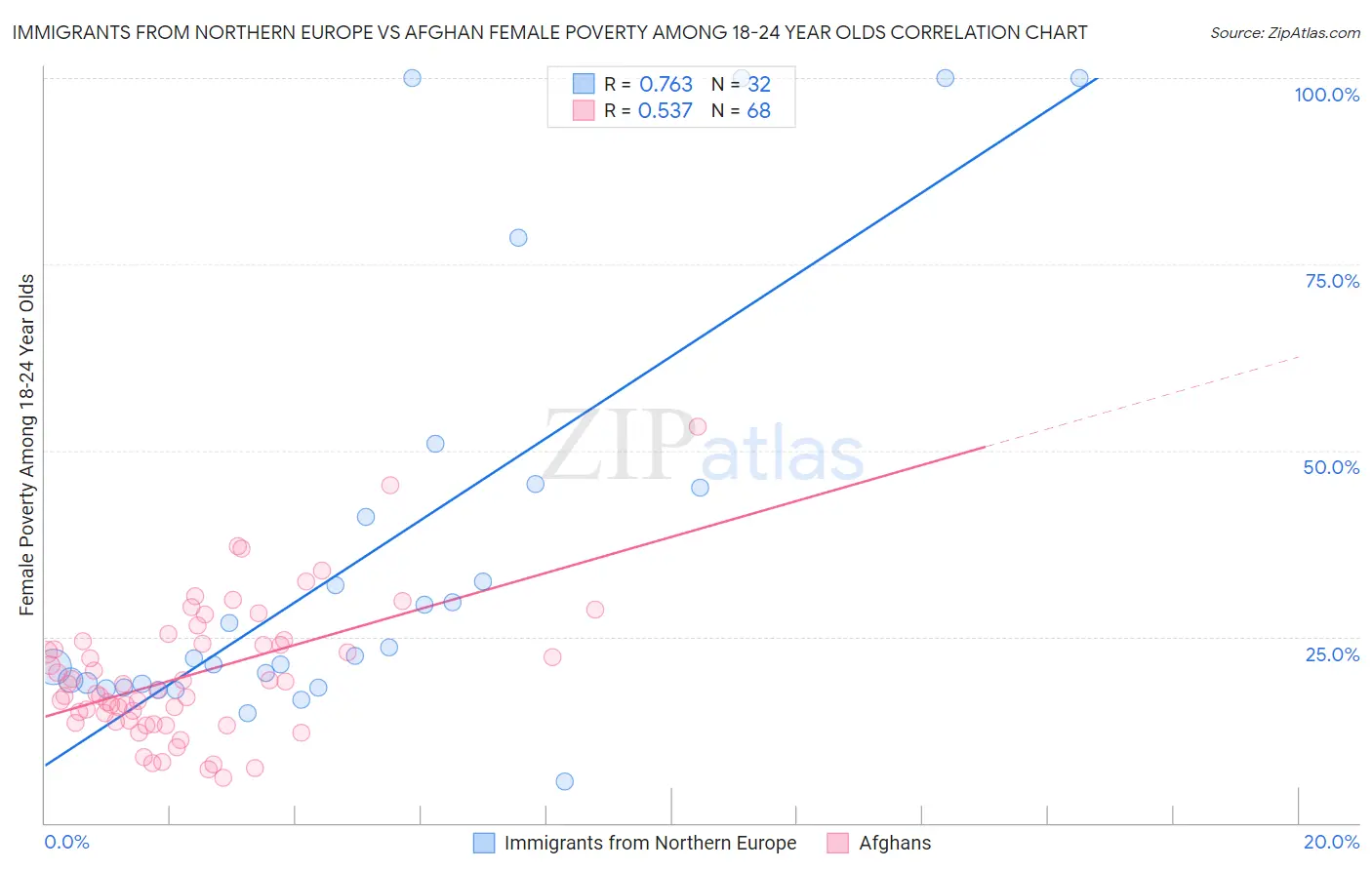 Immigrants from Northern Europe vs Afghan Female Poverty Among 18-24 Year Olds
