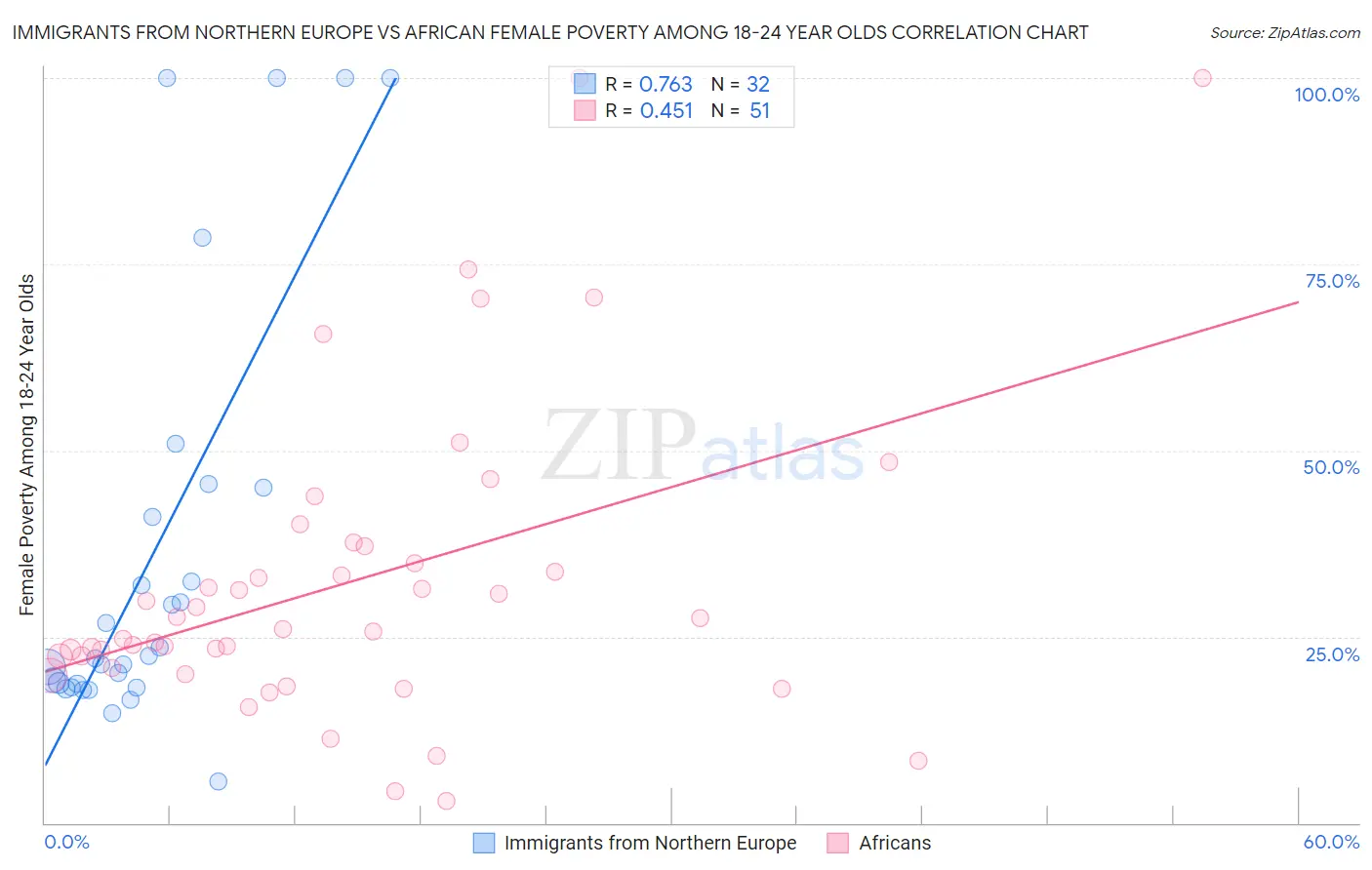 Immigrants from Northern Europe vs African Female Poverty Among 18-24 Year Olds