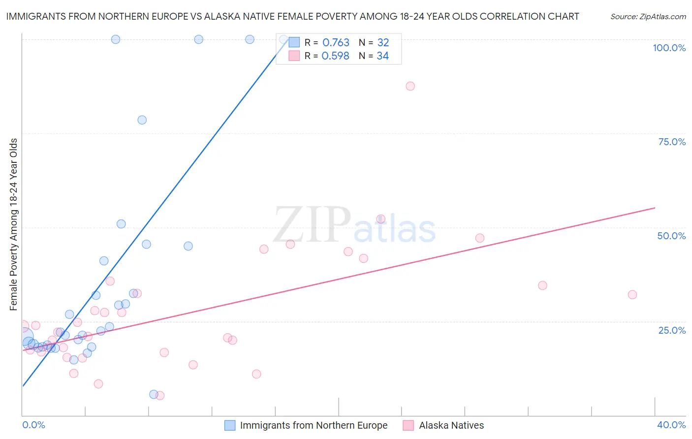 Immigrants from Northern Europe vs Alaska Native Female Poverty Among 18-24 Year Olds