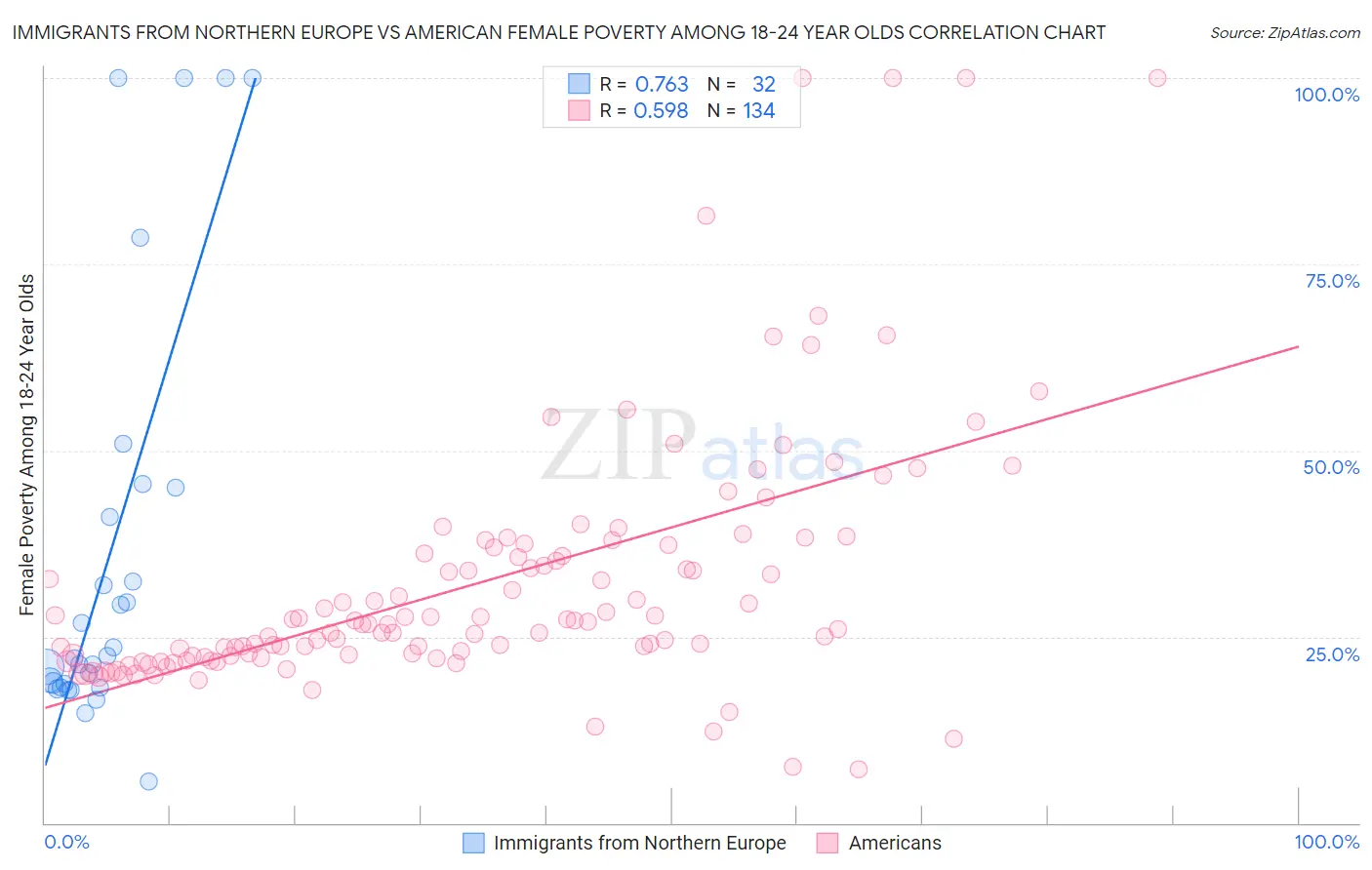 Immigrants from Northern Europe vs American Female Poverty Among 18-24 Year Olds