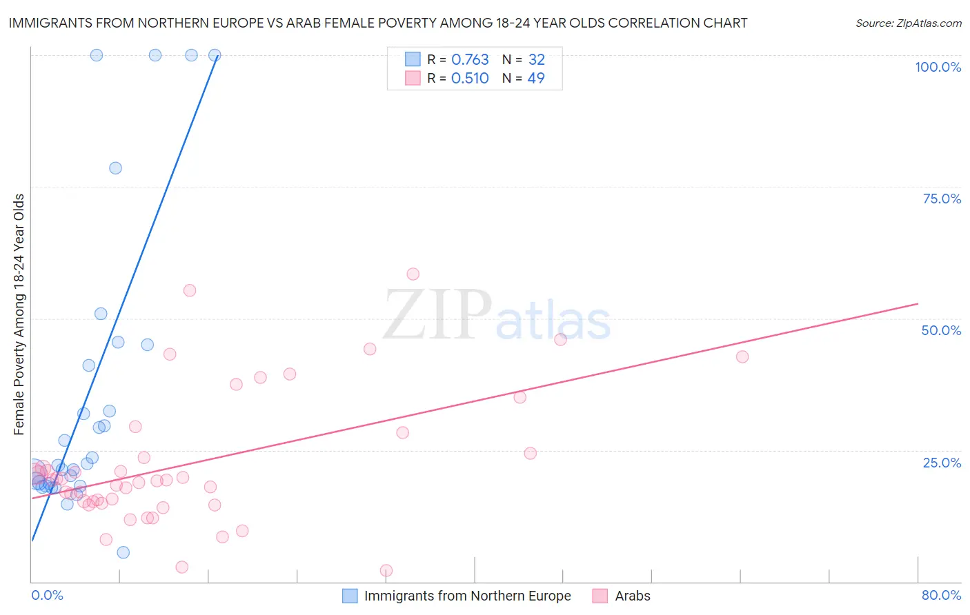 Immigrants from Northern Europe vs Arab Female Poverty Among 18-24 Year Olds