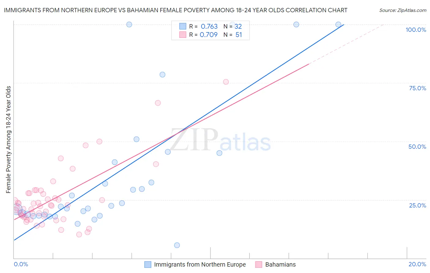 Immigrants from Northern Europe vs Bahamian Female Poverty Among 18-24 Year Olds