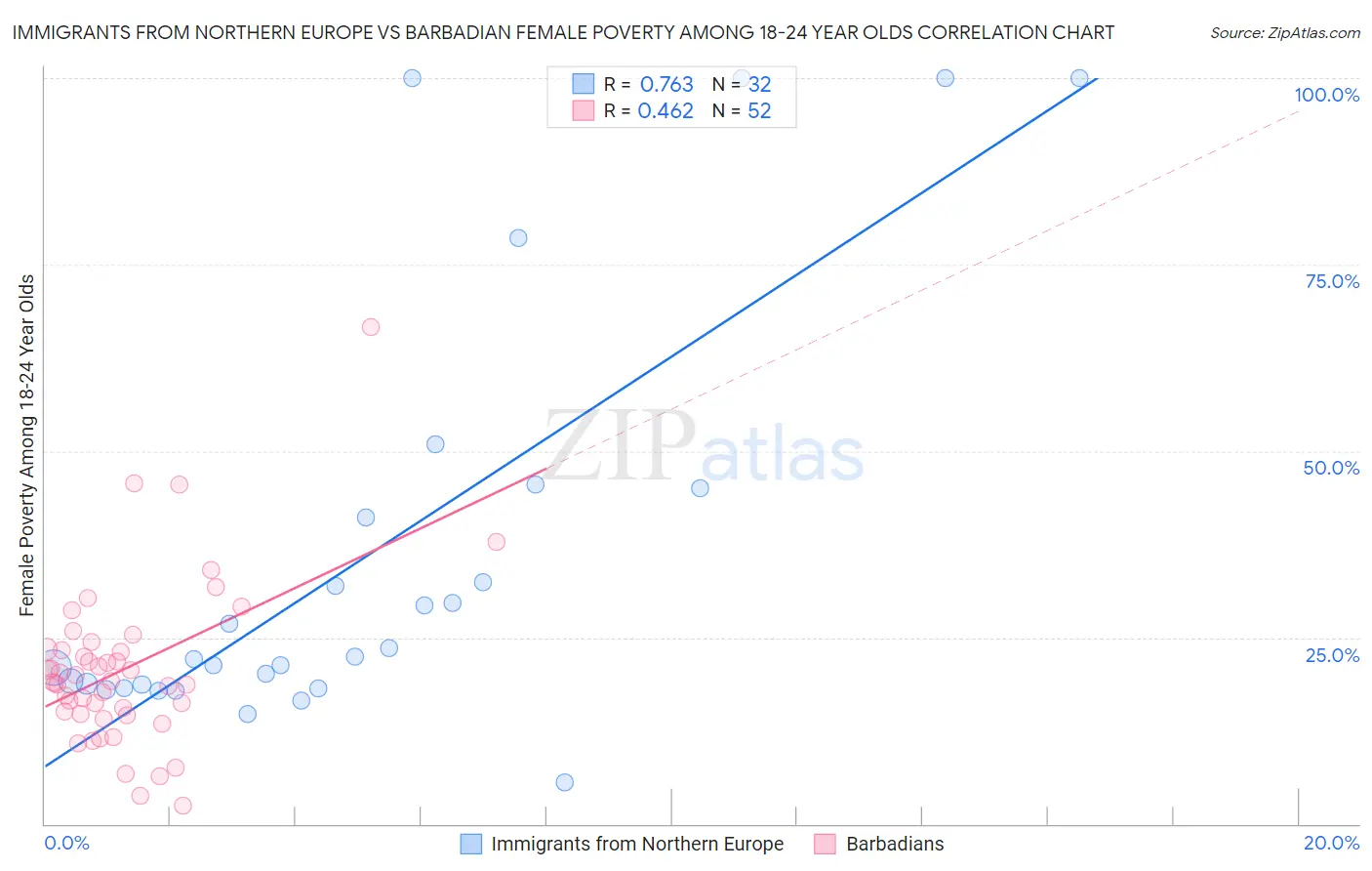 Immigrants from Northern Europe vs Barbadian Female Poverty Among 18-24 Year Olds