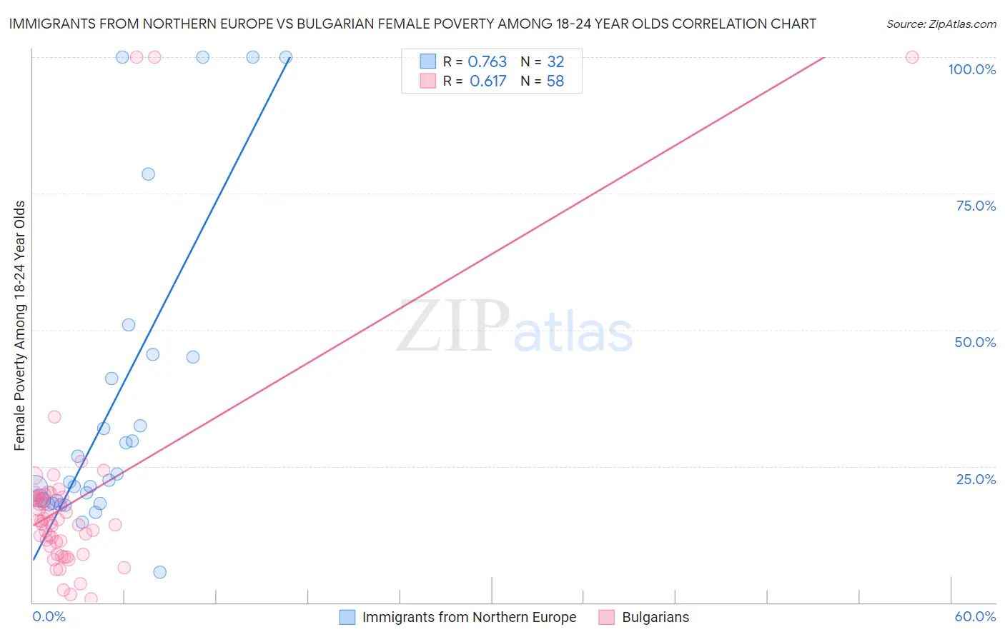 Immigrants from Northern Europe vs Bulgarian Female Poverty Among 18-24 Year Olds