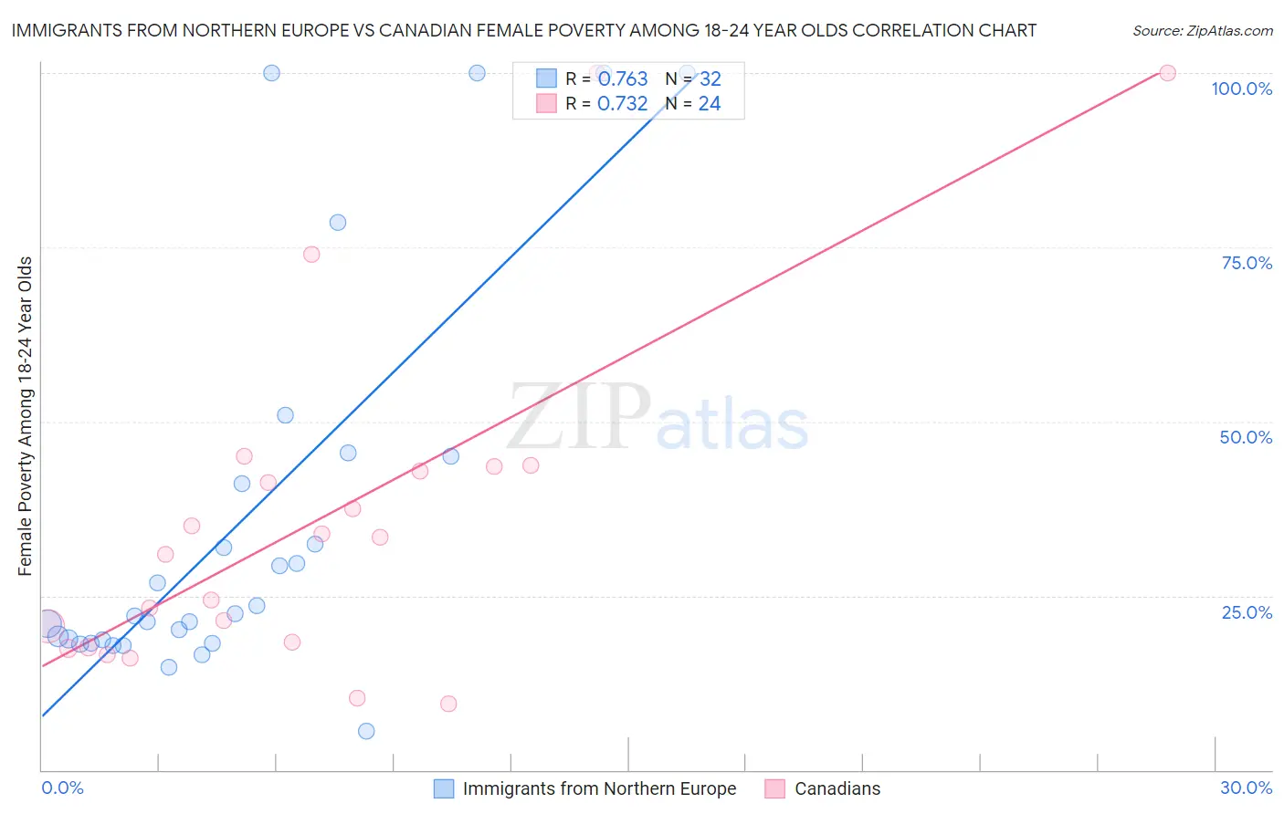 Immigrants from Northern Europe vs Canadian Female Poverty Among 18-24 Year Olds