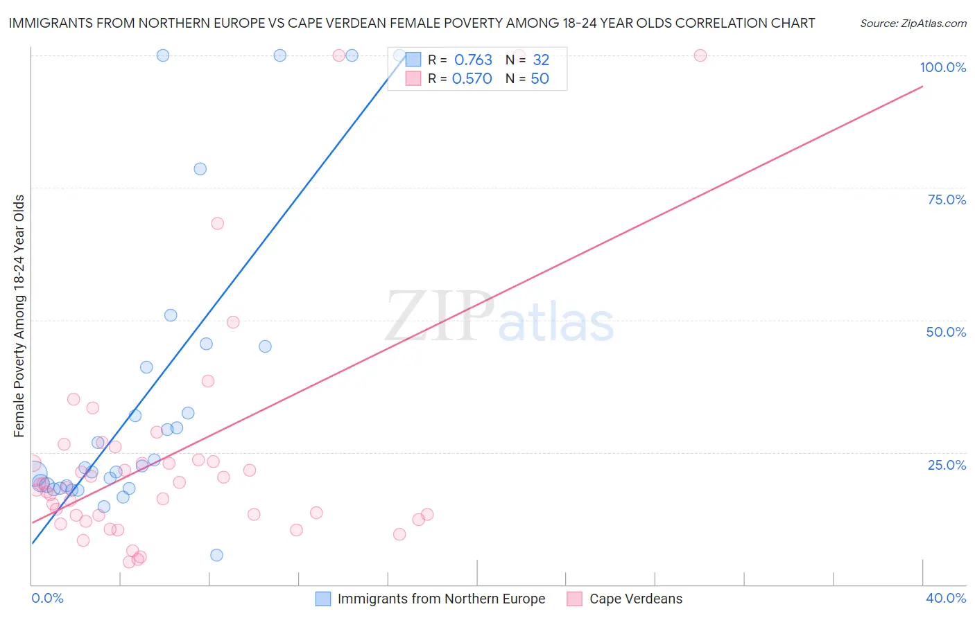 Immigrants from Northern Europe vs Cape Verdean Female Poverty Among 18-24 Year Olds