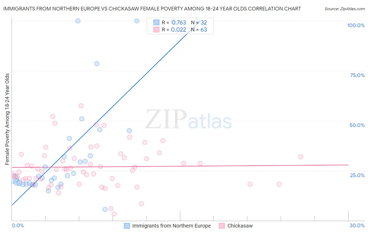 Immigrants from Northern Europe vs Chickasaw Female Poverty Among 18-24 Year Olds