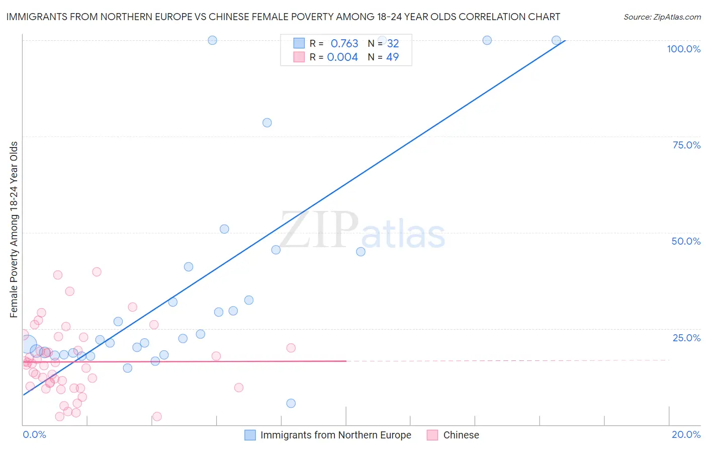 Immigrants from Northern Europe vs Chinese Female Poverty Among 18-24 Year Olds