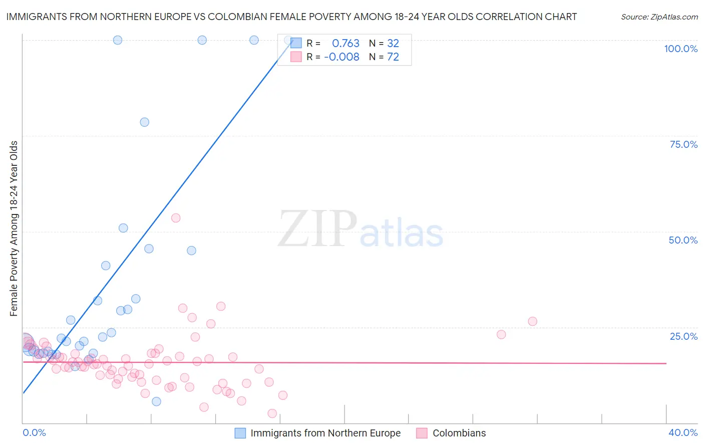 Immigrants from Northern Europe vs Colombian Female Poverty Among 18-24 Year Olds