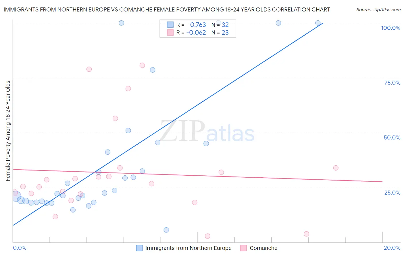 Immigrants from Northern Europe vs Comanche Female Poverty Among 18-24 Year Olds
