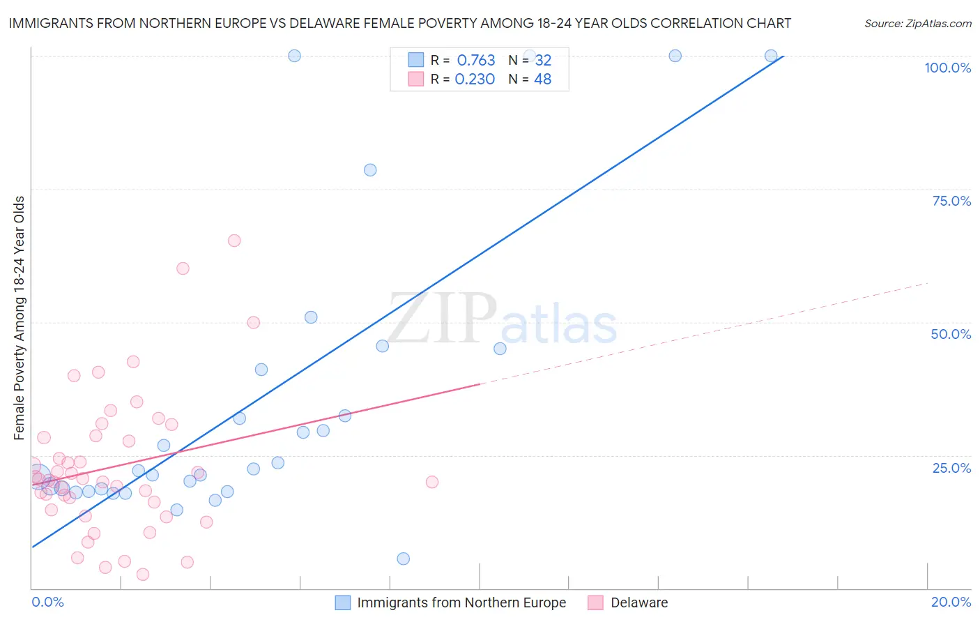 Immigrants from Northern Europe vs Delaware Female Poverty Among 18-24 Year Olds