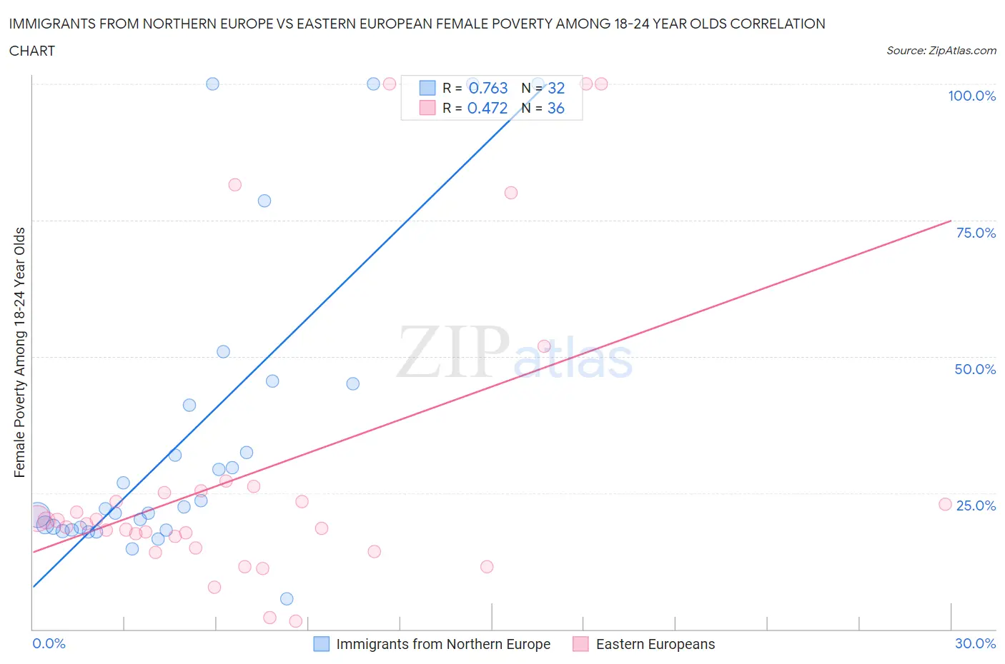 Immigrants from Northern Europe vs Eastern European Female Poverty Among 18-24 Year Olds