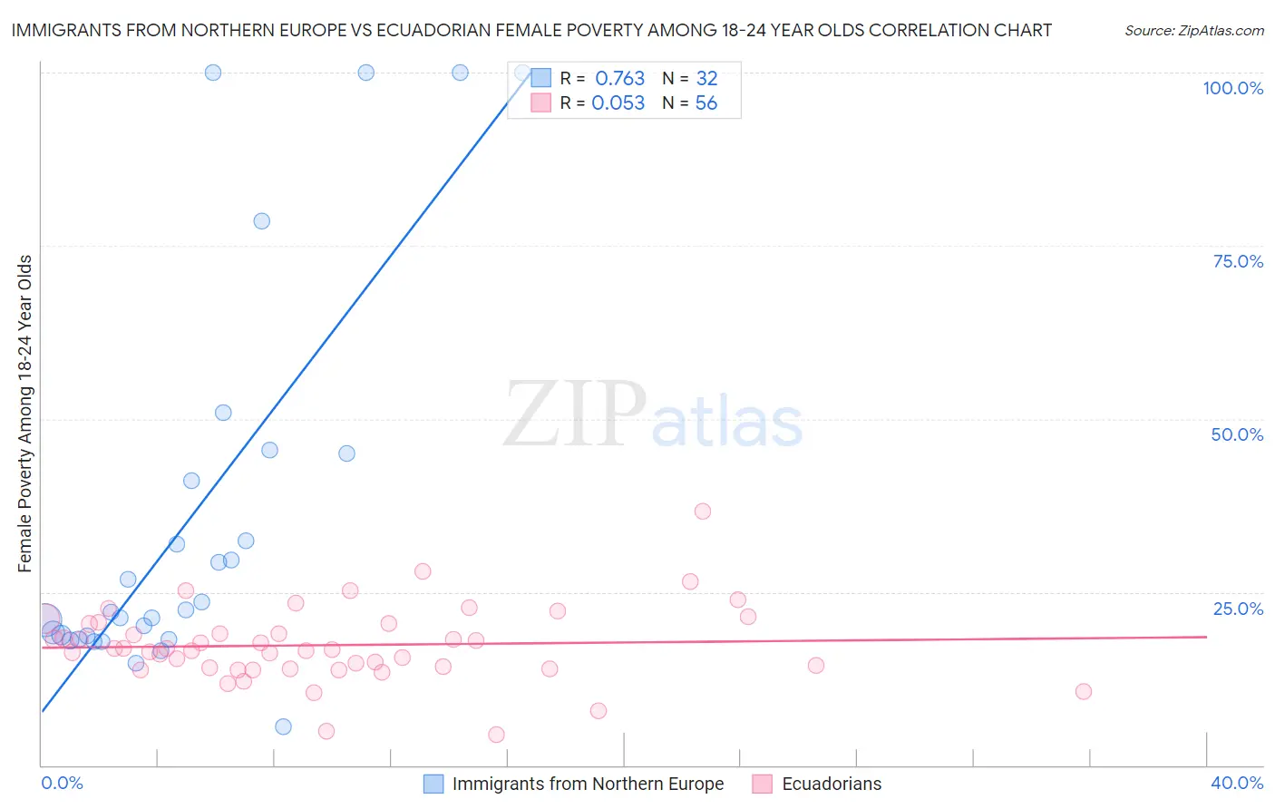 Immigrants from Northern Europe vs Ecuadorian Female Poverty Among 18-24 Year Olds