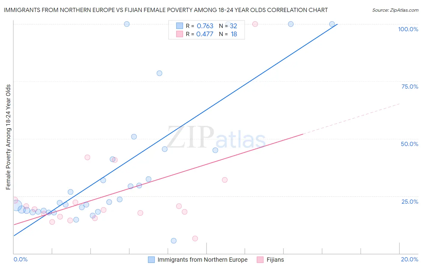 Immigrants from Northern Europe vs Fijian Female Poverty Among 18-24 Year Olds