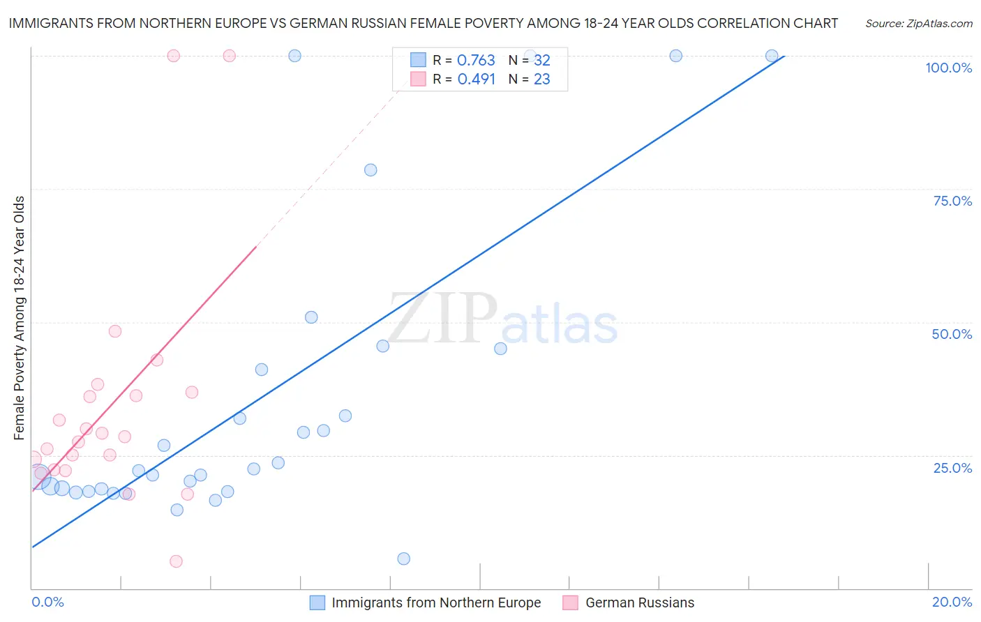 Immigrants from Northern Europe vs German Russian Female Poverty Among 18-24 Year Olds