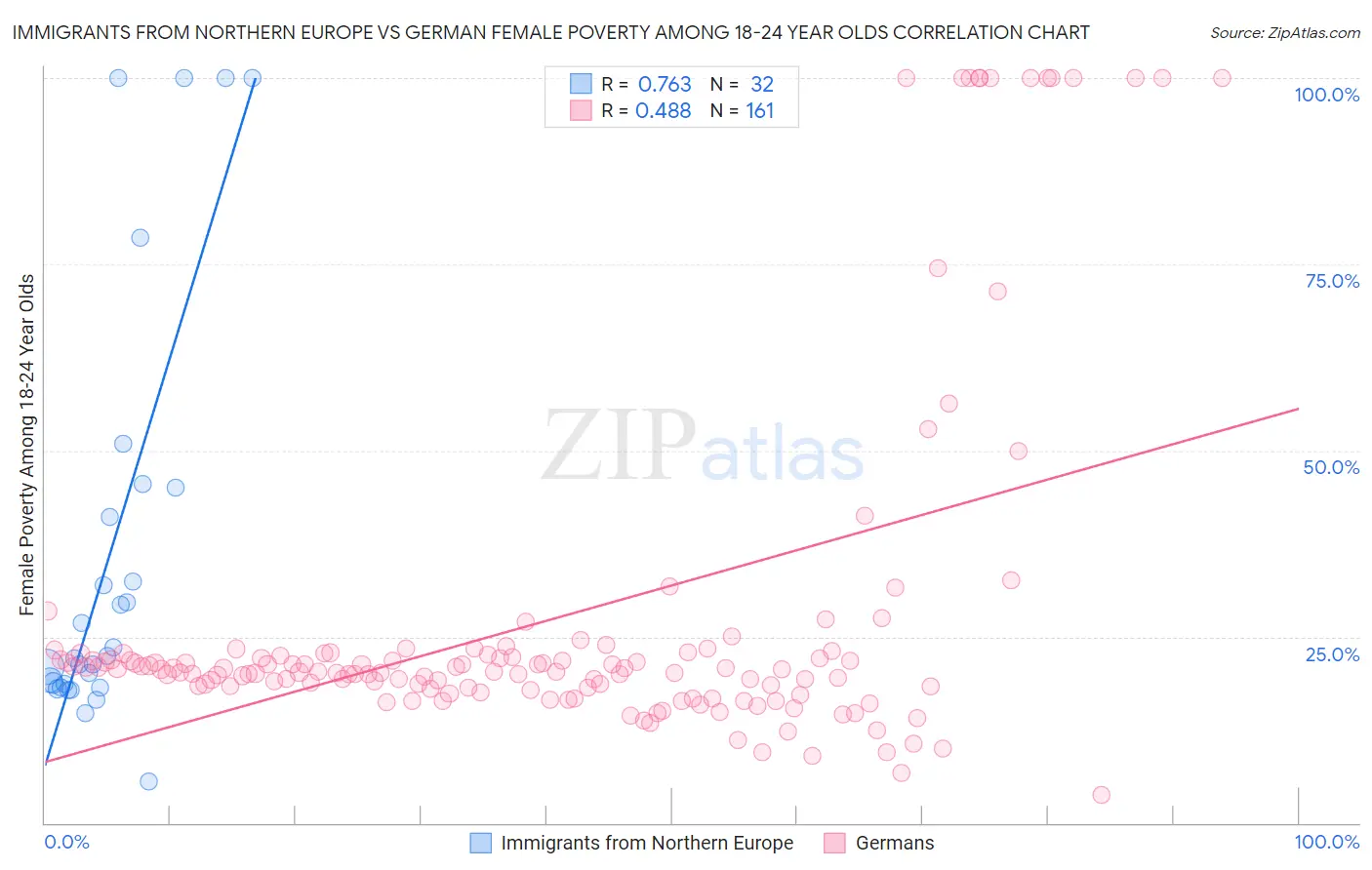 Immigrants from Northern Europe vs German Female Poverty Among 18-24 Year Olds