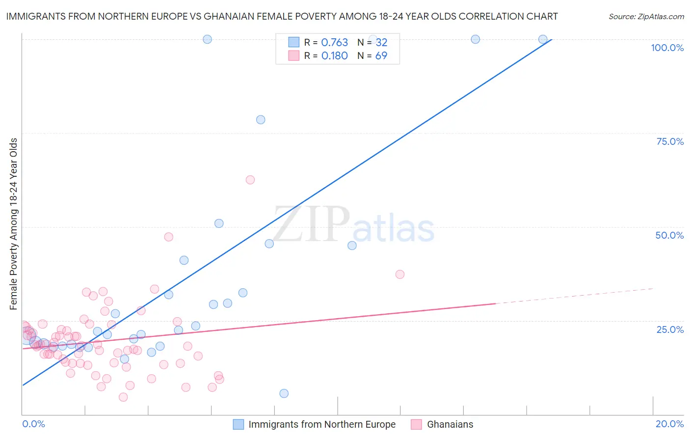 Immigrants from Northern Europe vs Ghanaian Female Poverty Among 18-24 Year Olds