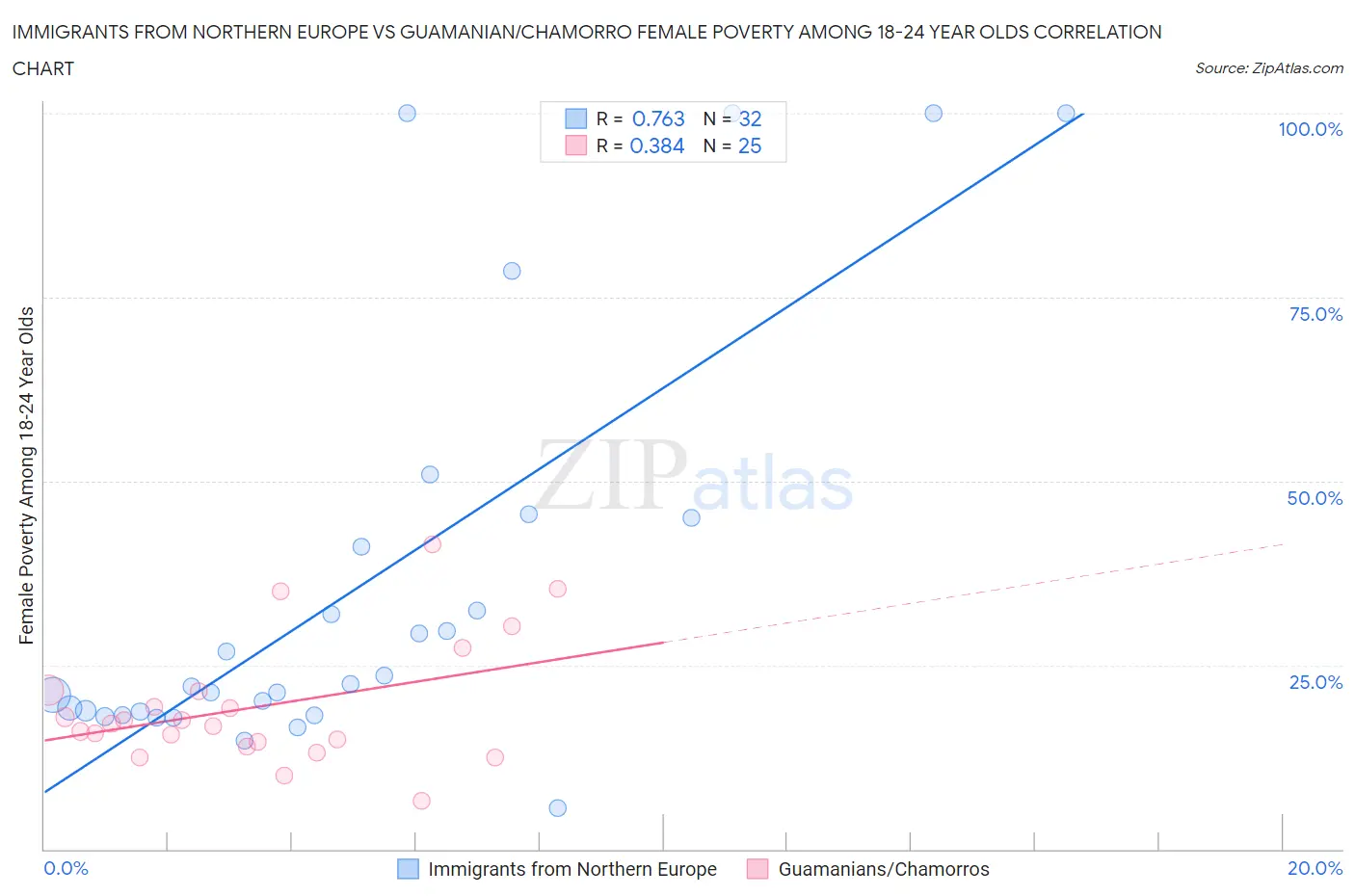 Immigrants from Northern Europe vs Guamanian/Chamorro Female Poverty Among 18-24 Year Olds