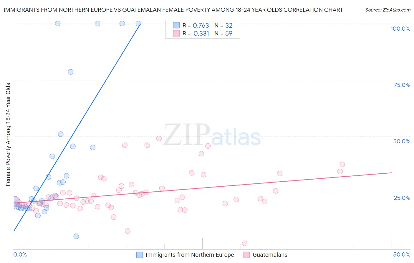 Immigrants from Northern Europe vs Guatemalan Female Poverty Among 18-24 Year Olds