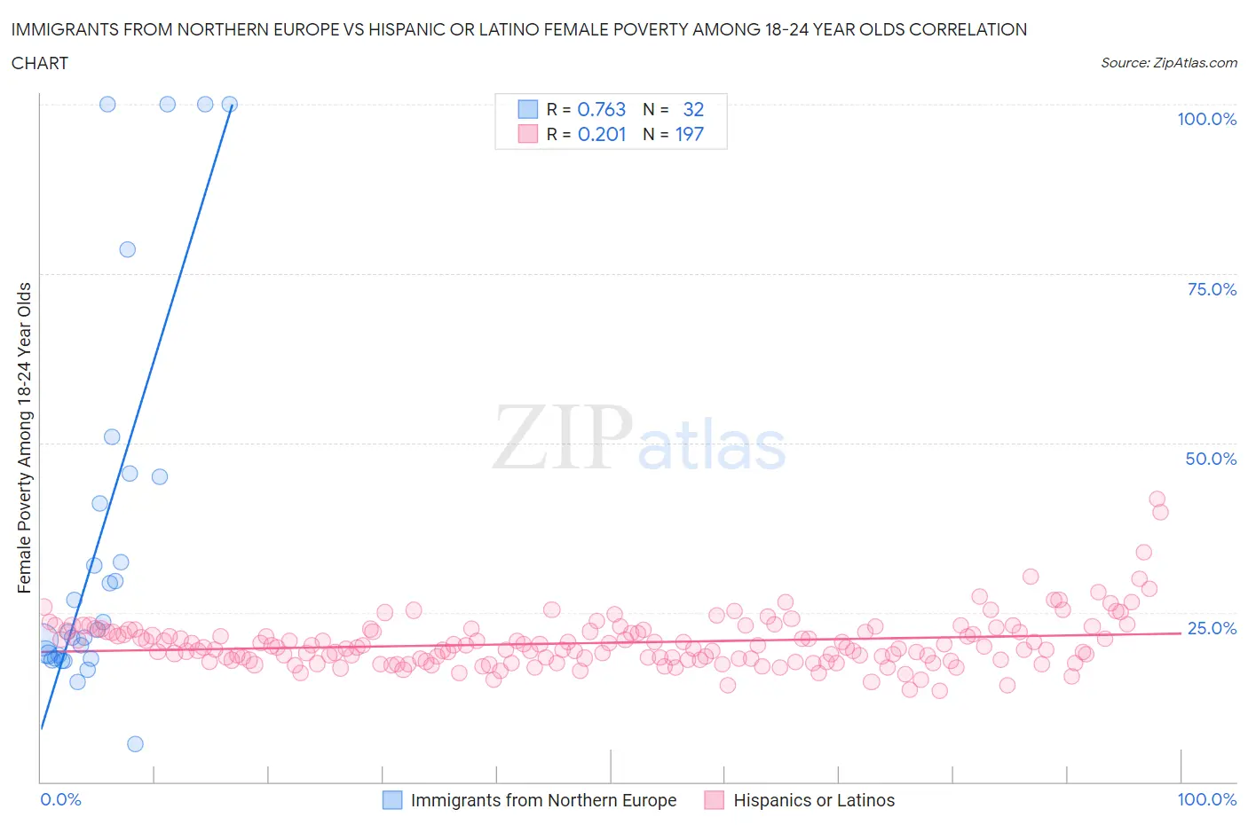 Immigrants from Northern Europe vs Hispanic or Latino Female Poverty Among 18-24 Year Olds