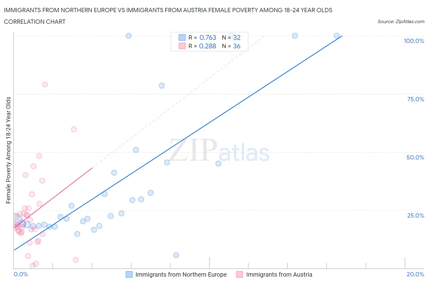 Immigrants from Northern Europe vs Immigrants from Austria Female Poverty Among 18-24 Year Olds