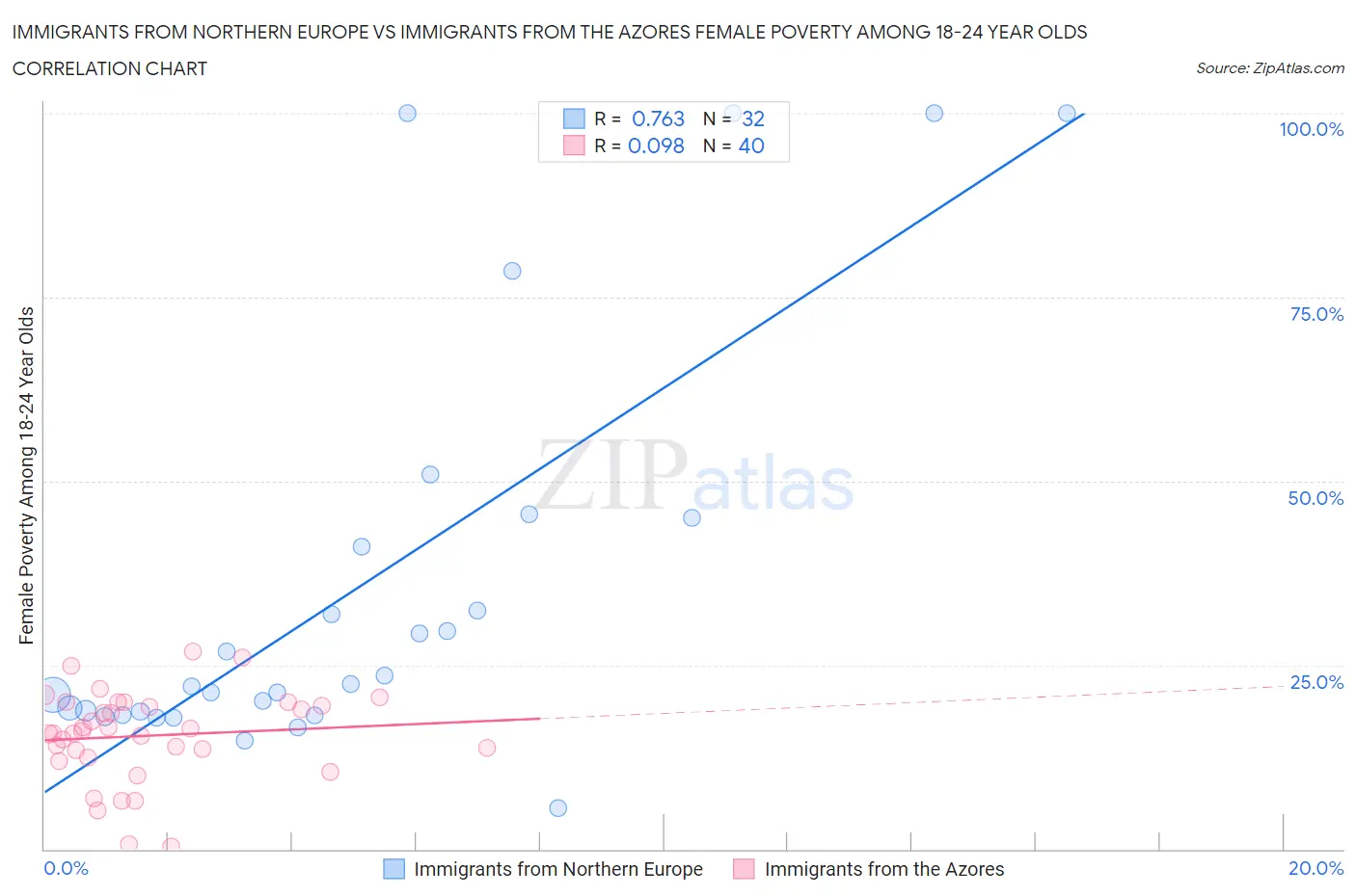 Immigrants from Northern Europe vs Immigrants from the Azores Female Poverty Among 18-24 Year Olds