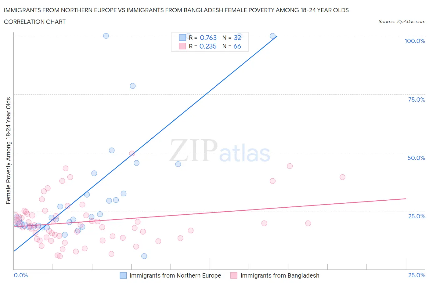 Immigrants from Northern Europe vs Immigrants from Bangladesh Female Poverty Among 18-24 Year Olds