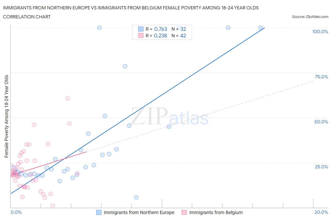 Immigrants from Northern Europe vs Immigrants from Belgium Female Poverty Among 18-24 Year Olds